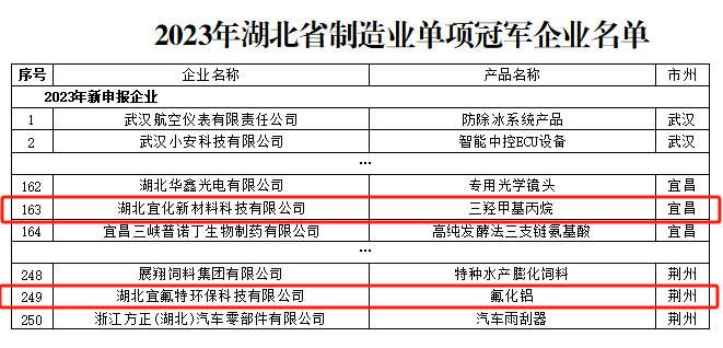 宜化新材料、宜氟特環(huán)保公司獲評(píng)2023年湖北省制造業(yè)單項(xiàng)冠軍企業(yè)