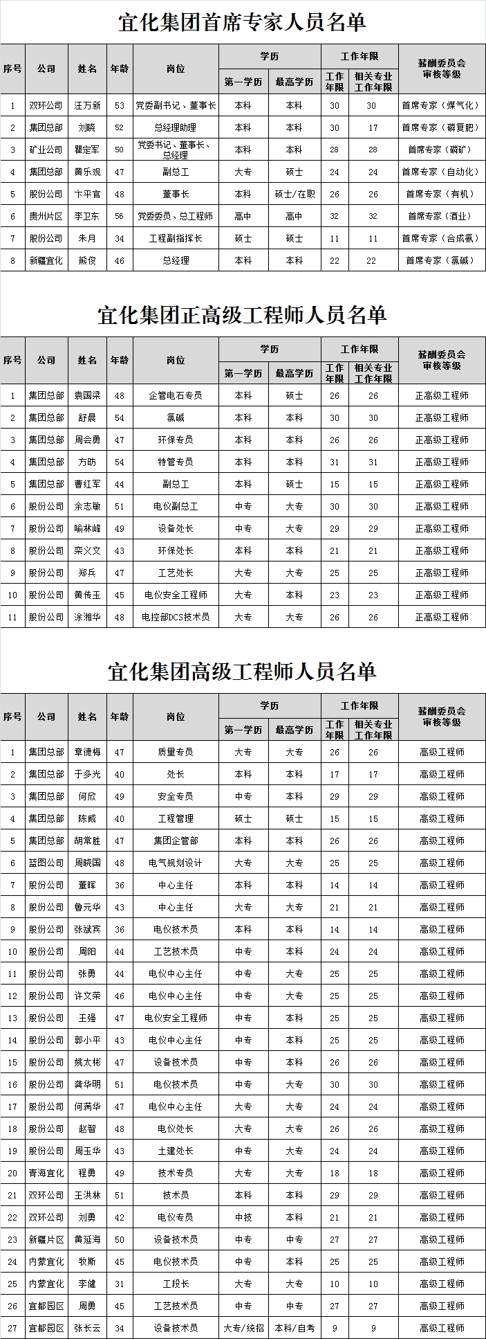 宜化集團(tuán)首席專家、正高級(jí)工程師、高級(jí)工程師評(píng)審結(jié)果公示