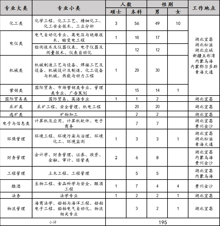 2020年宜化集團校園招聘簡章來了，你還在等什么？